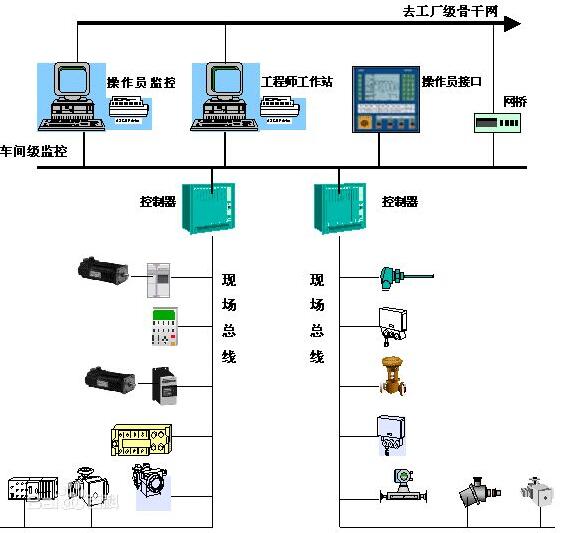 現(xiàn)場(chǎng)總線(xiàn)的結(jié)構(gòu)-安徽得潤(rùn)電氣技術(shù)有限公司 高低壓開(kāi)關(guān)柜，無(wú)功補(bǔ)償柜，自動(dòng)化控制系統(tǒng) 全國(guó)統(tǒng)一客服熱線(xiàn)：400-0551-777