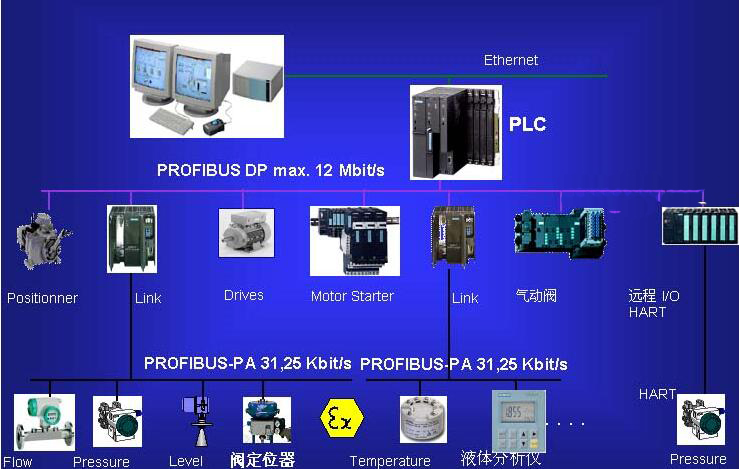 PROFIBUS自動化系統(tǒng)常用現(xiàn)場總線 安徽得潤電氣技術(shù)有限公司，DCS系統(tǒng)專業(yè)集成商，全國統(tǒng)一客服熱線：400-0551-777